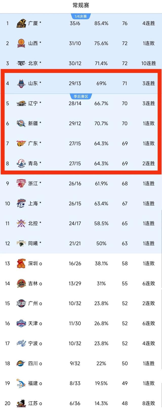 北京男篮客场逆转，终结连胜纪录
