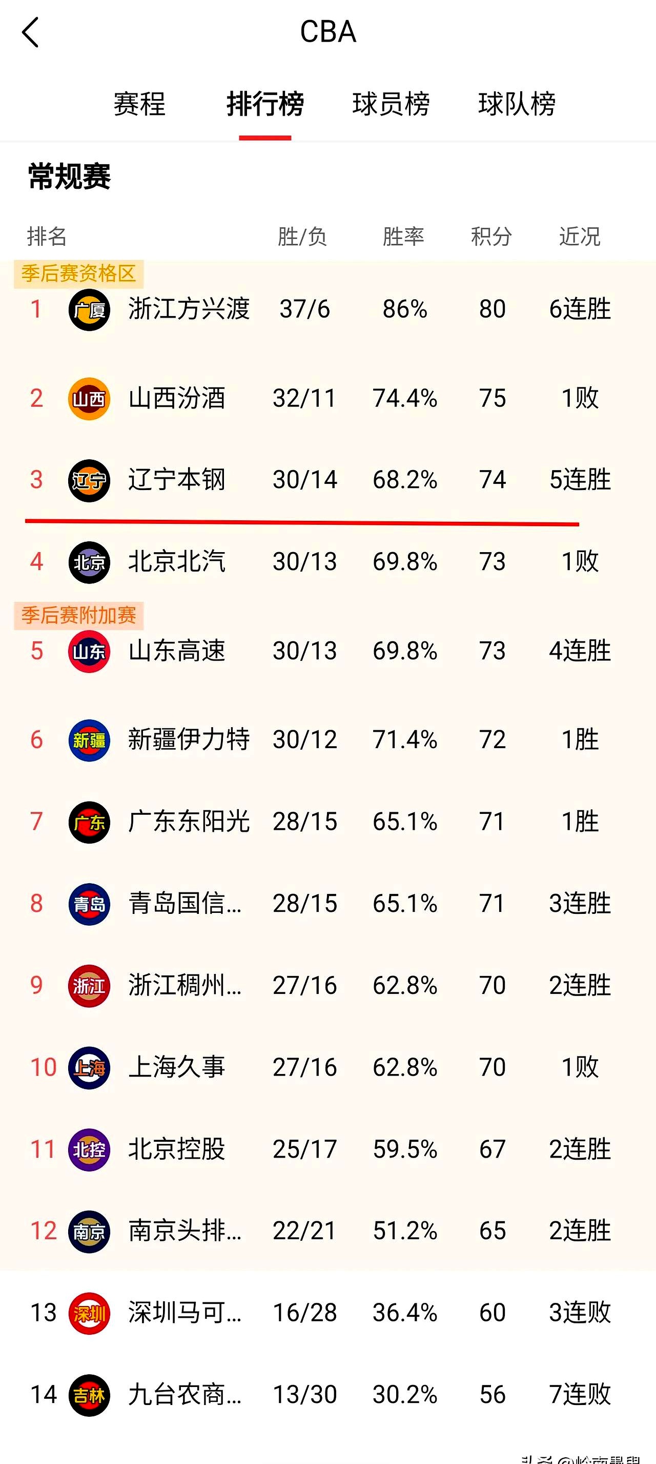 包含CBA赔率刷新纪录，竞猜热度飙升的词条